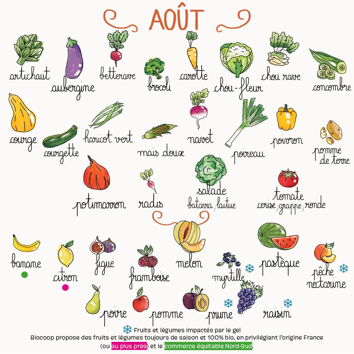 Fruits et légumes août 